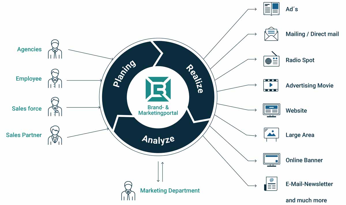 Infographic workflow marketing service portal