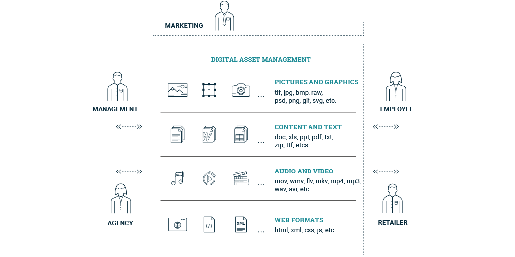 Digital Asset Management Overview